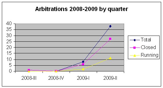 Arbitrations2009-2008-quarters.jpg