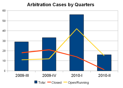 Arbitrations-by-Quaters-2009-2010-400.png