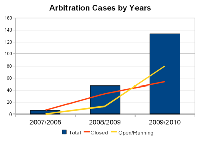 Arbitrations-by-Years-2007-2010-400.png