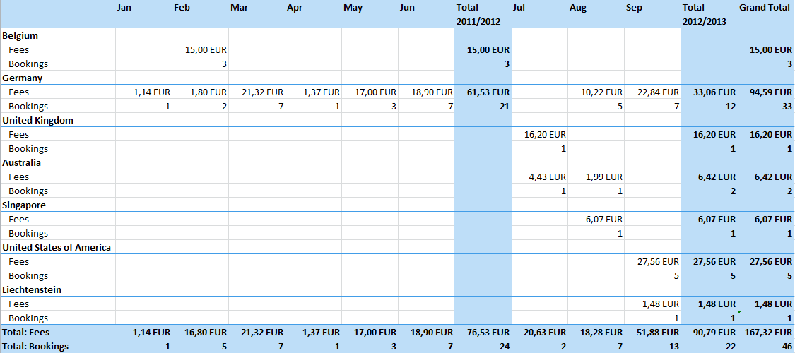 Software-Assessment stats 2010-2011