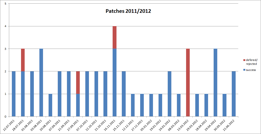 Software-Assessment stats 2011-2012