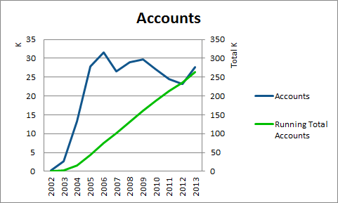 Account statistics