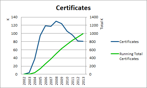 Certificate statistics