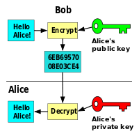 Public key encryption Alice and Bob / Image: David Göthberg / Wikimedia
