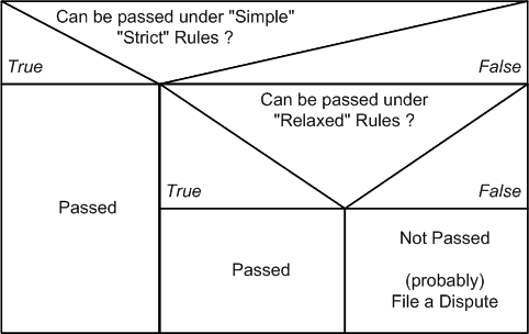 Top Down Procedure to handle Strict and Relaxed Rules