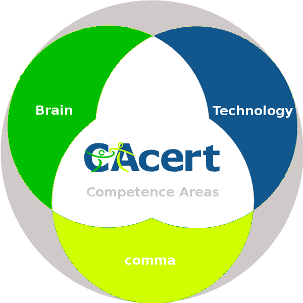 CAcert.org_CompetenceAreas_Big.jpg
